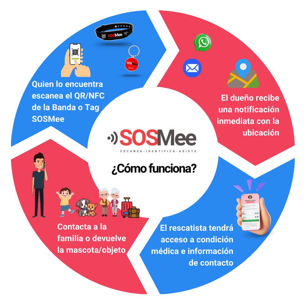 Flujo de uso de SOSMee en una emergencia