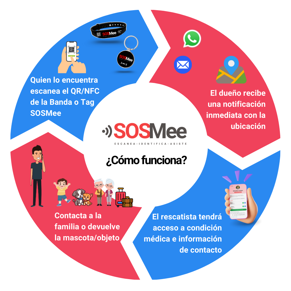 ¿Cómo funciona SOSMee?